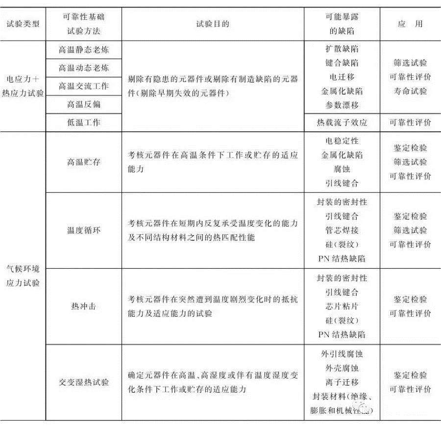 发光二极管可靠性试验类型及潜在缺陷一览表