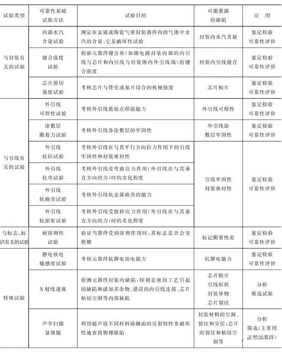 发光二极管可靠性试验类型及潜在缺陷一览表