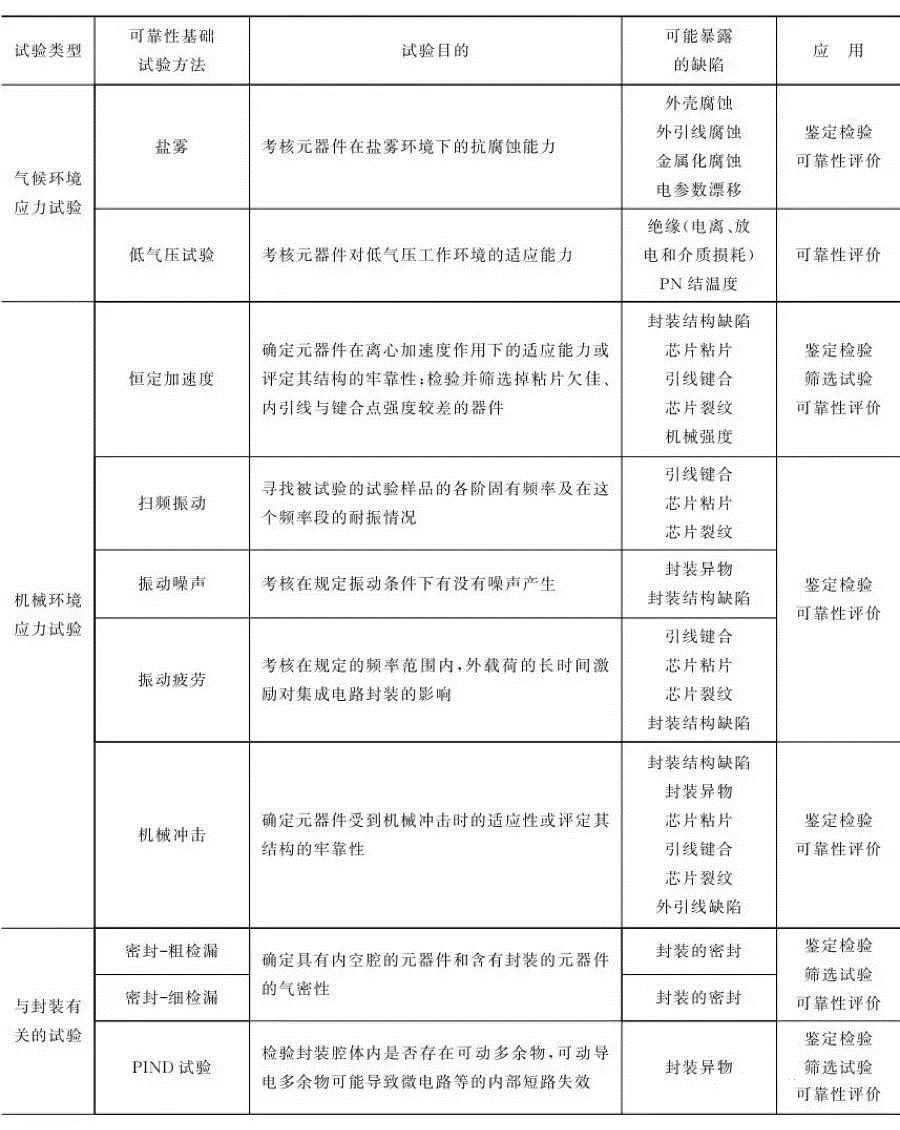 发光二极管可靠性试验类型及潜在缺陷一览表