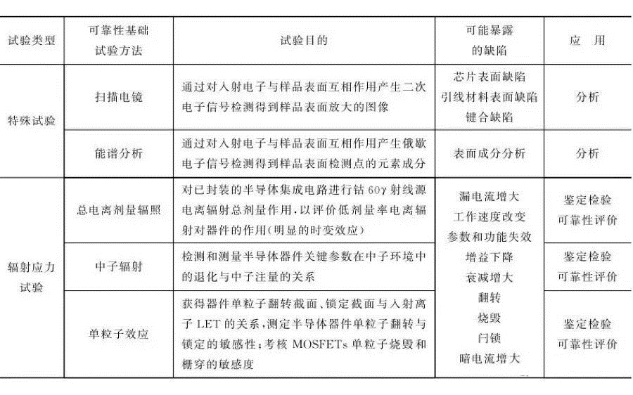 发光二极管可靠性试验类型及潜在缺陷一览表