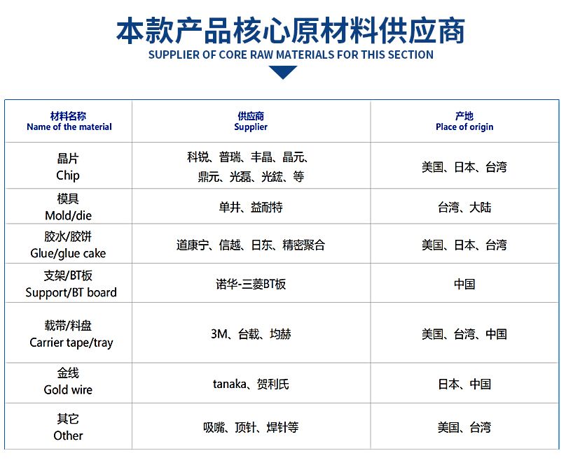 SMD1206/3216全彩帶透鏡發光二極管